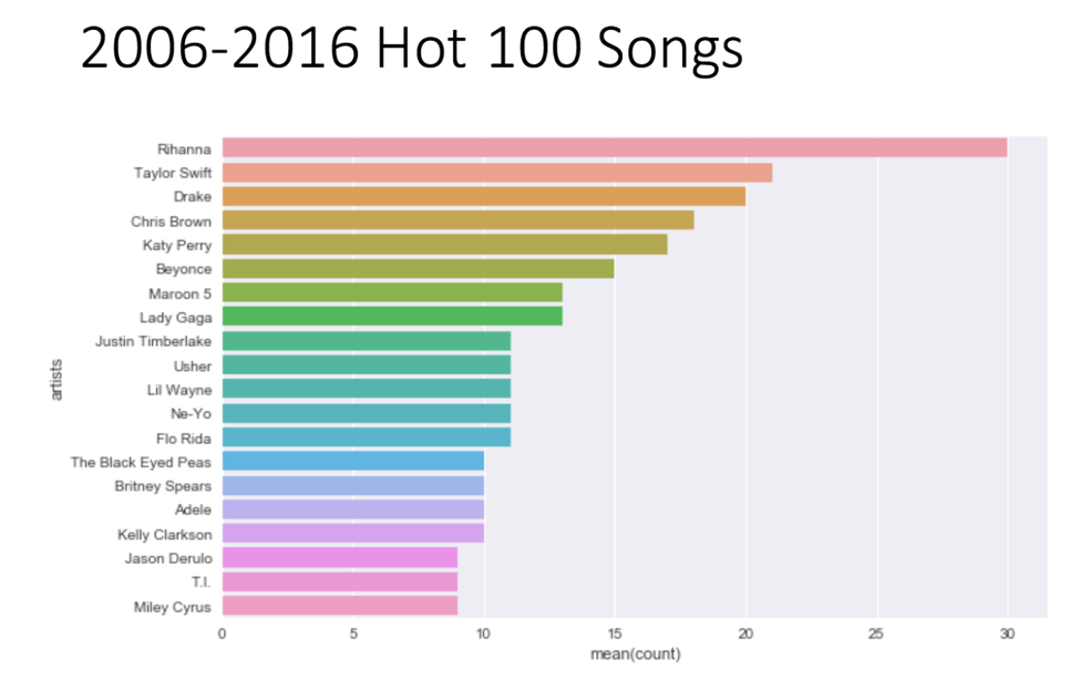 Chart-Topping Hits: Popular Songs of the Month
